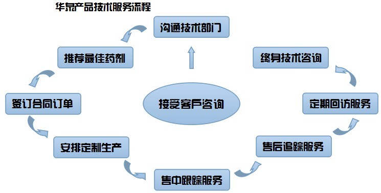華泉技術服務流程